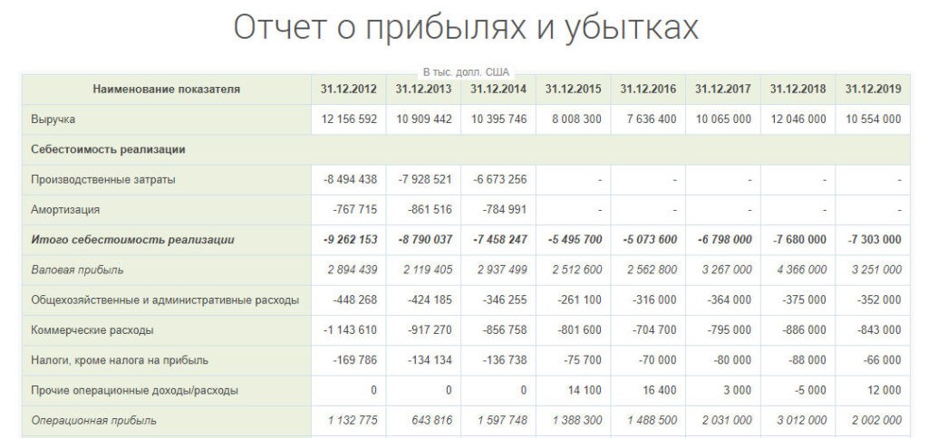 Отчет о прибылях и убытках НЛМК 1