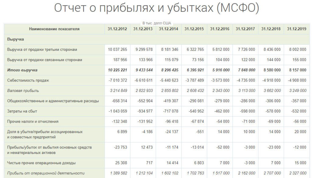 Отчет Северстали 1