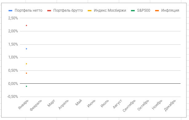 Сравнение с индексами за январь 2020 года