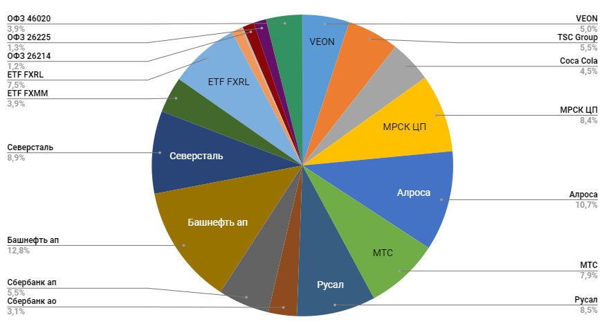 Структура портфеля на январь 2020 года