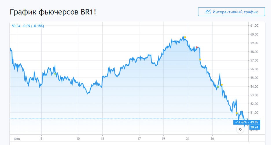 Цены на нефть за февраль 2020 года