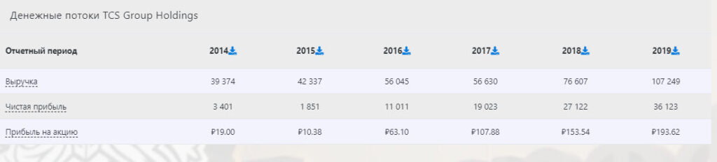 Денежные потоки TCS Group Holdings