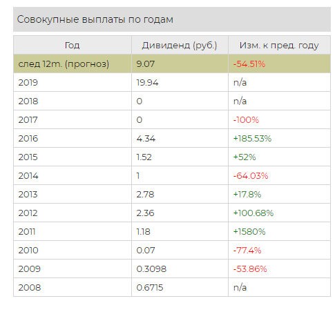 Дивиденды НКНХ по годам