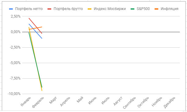 Доходность за февраль 2020 года