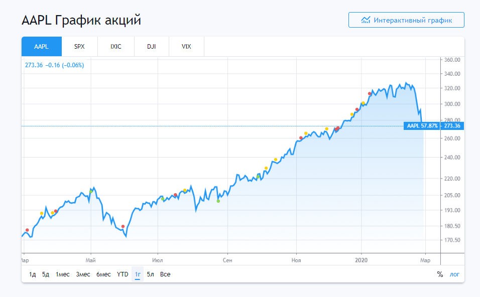 Курс акций Apple