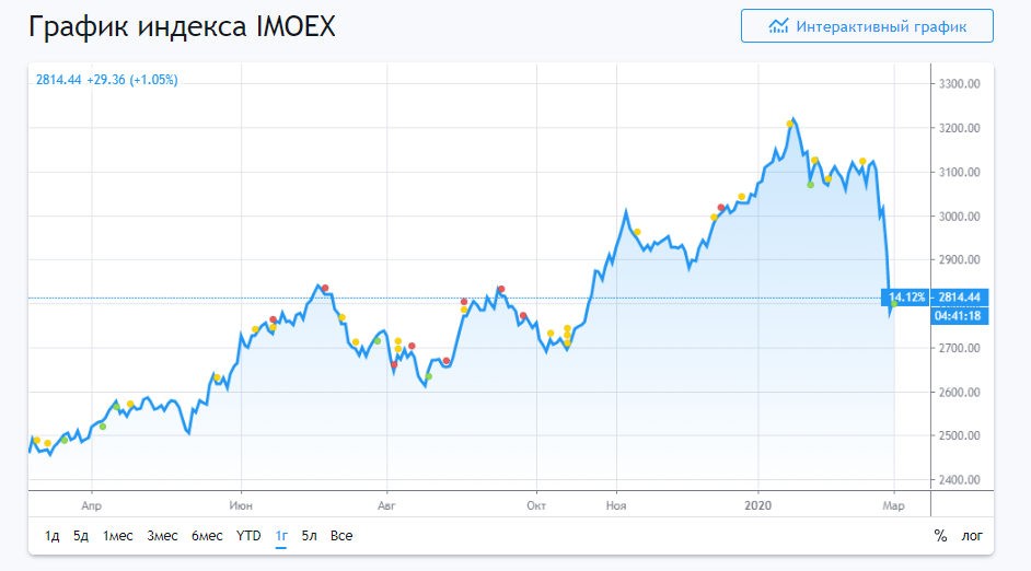 Падение индекса Мосбиржи из-за коронавируса