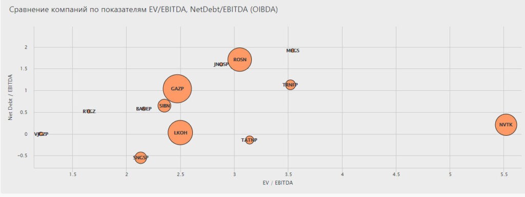 Сравнение компаний по показателям EVEBITDA, NetDebtEBITDA (OIBDA)