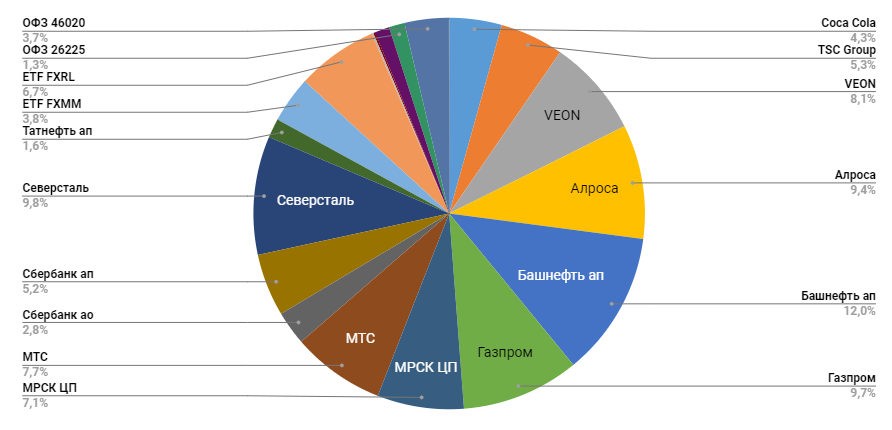 Структура портфеля на февраль 2020 года