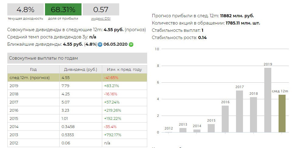 Дивиденды КОС в 2020 году