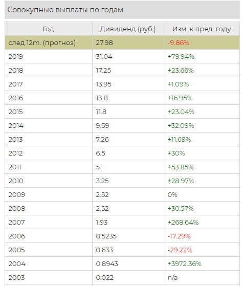 Дивиденды Новатэка по годам