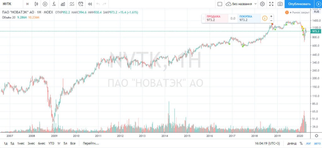 Котировки Новатэка