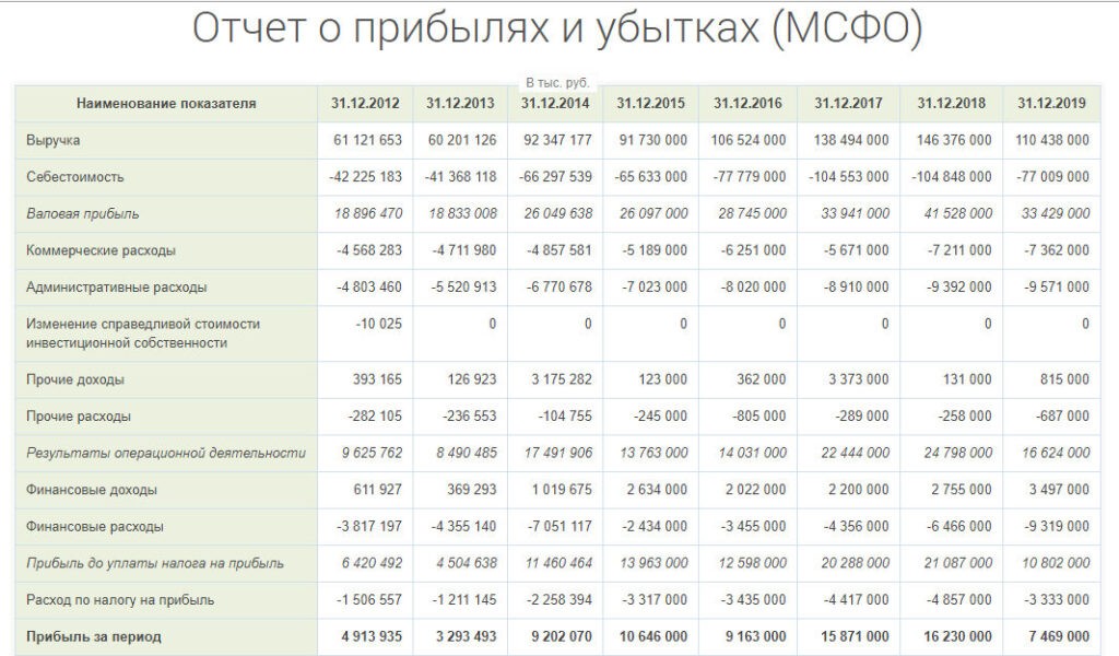 Отчет о прибылях и убытках ЛСР