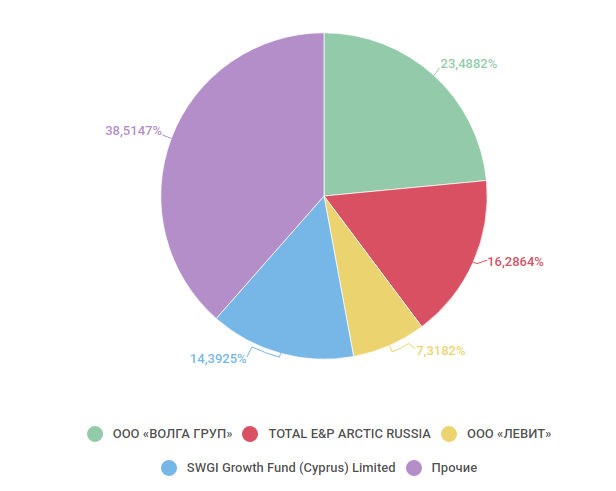 Структура акционерного капитала Новатэка