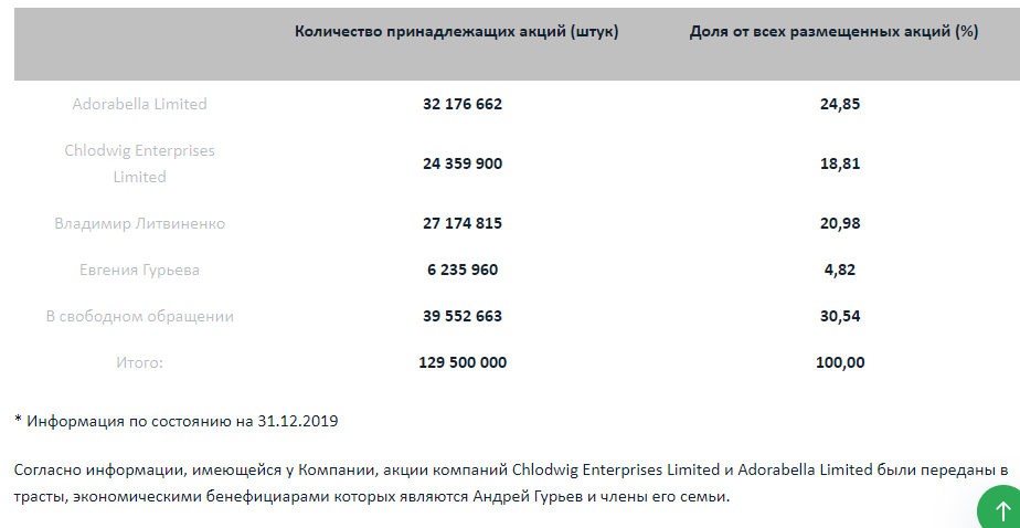 Акционерный капитал ФосАгро