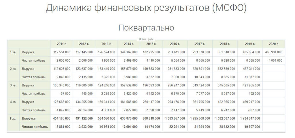 Динамика финрезультатов X5 Retail Group