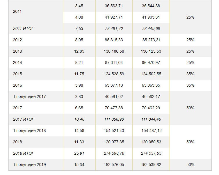 Дивиденды Роснефти в 2020 году: платят, несмотря ни на что