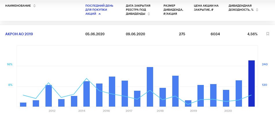 Дивиденды Акрона в 2020 году