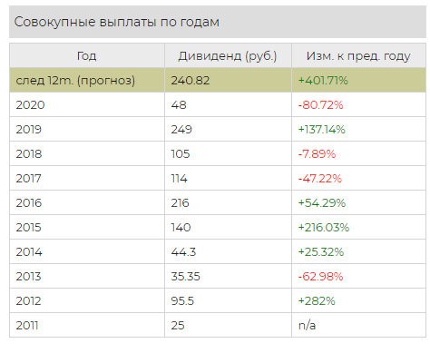 Дивиденды ФосАгро по годам