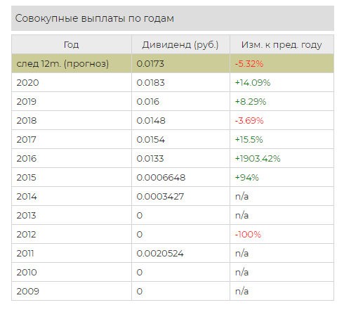 Дивиденды ФСК ЕЭС по годам