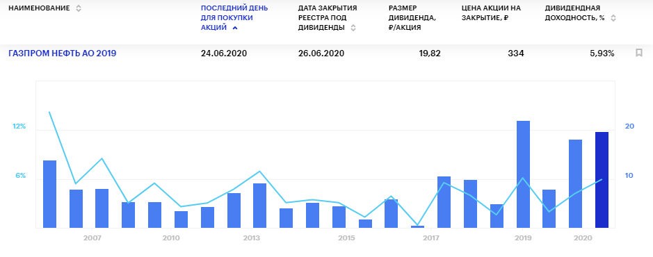 Дивиденды Газпром нефти в 2020 году