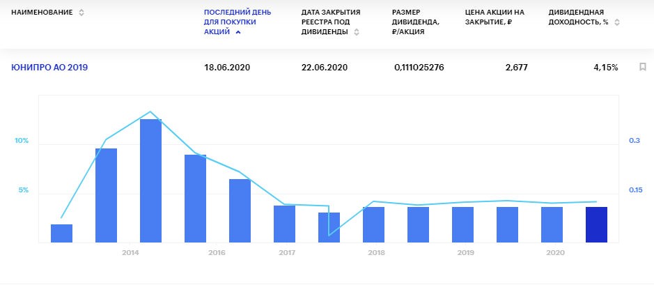 Дивиденды Юнипро в 2020 году