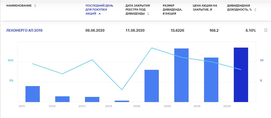 Дивиденды Ленэнерго ап в 2020 году