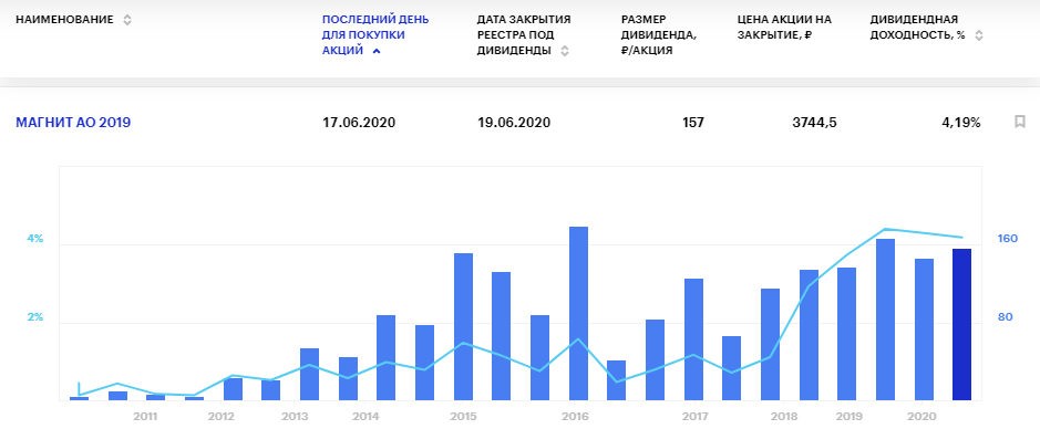 Дивиденды Магнита в 2020 году