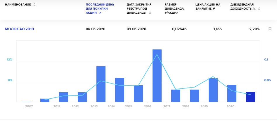 Дивиденды МОЭСК в 2020 году