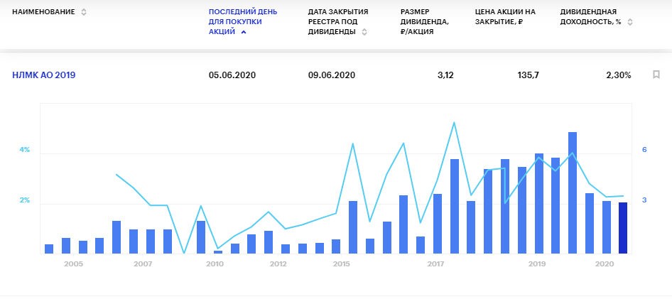 Дивиденды НЛМК в 2020 году