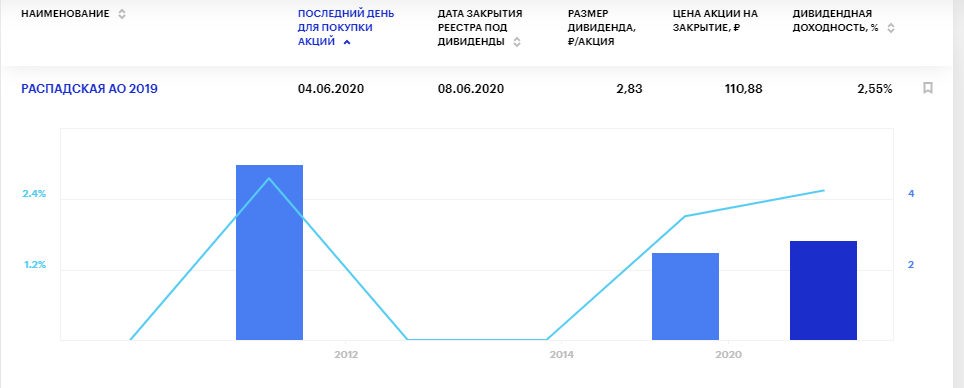 Дивиденды Распадской в 2020 году