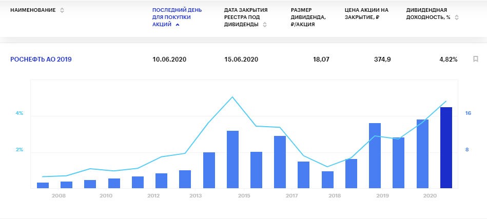 Дивиденды Роснефти в 2020 году