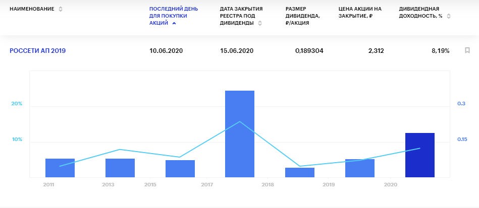 Дивиденды Россетей ап в 2020 году