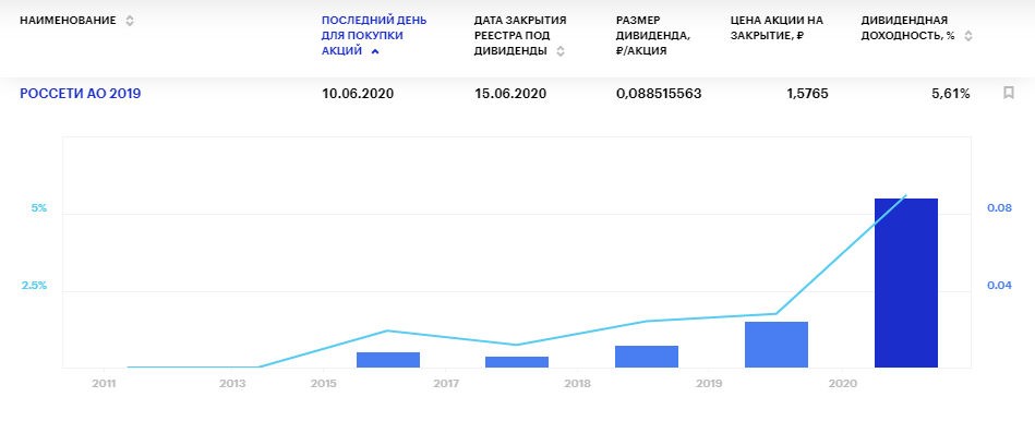 Дивиденды Россети ао в 2020 году