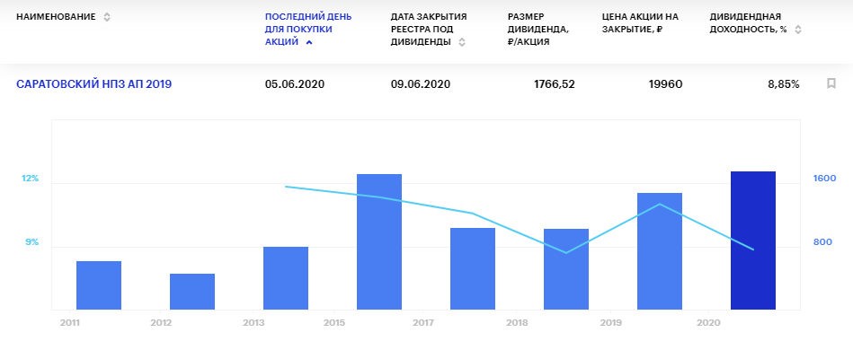 Дивиденды Саратовского НПЗ в 2020 году