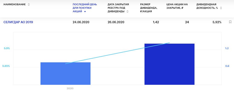 Дивиденды Селигдара в 2020 году