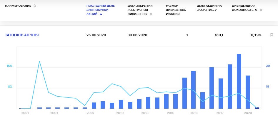 Дивиденды Татнефти в 2020 году