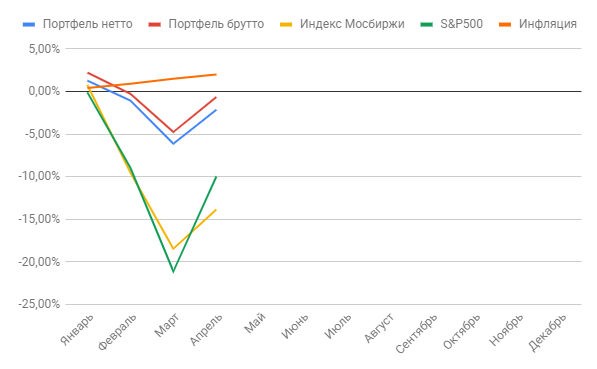 Доходность портфеля за апрель 2020