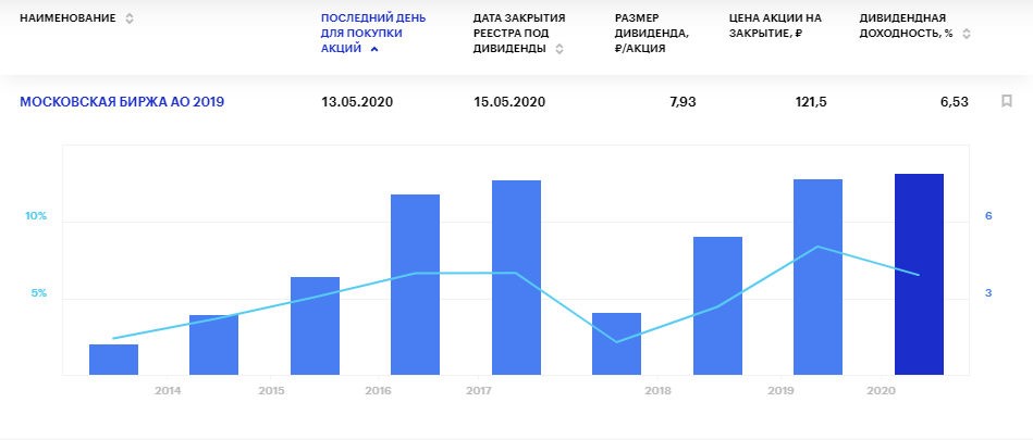 Московская биржа