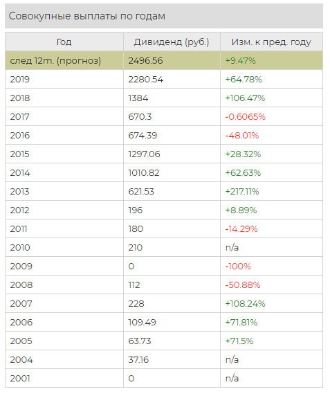 Дивиденды Норникеля в 2020 году: рекордный размер выплат