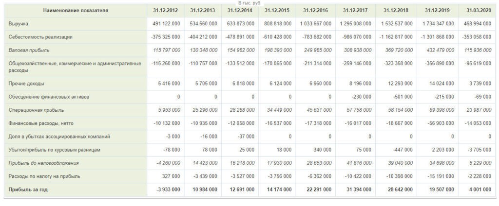 Отчетность X5 Retail Group