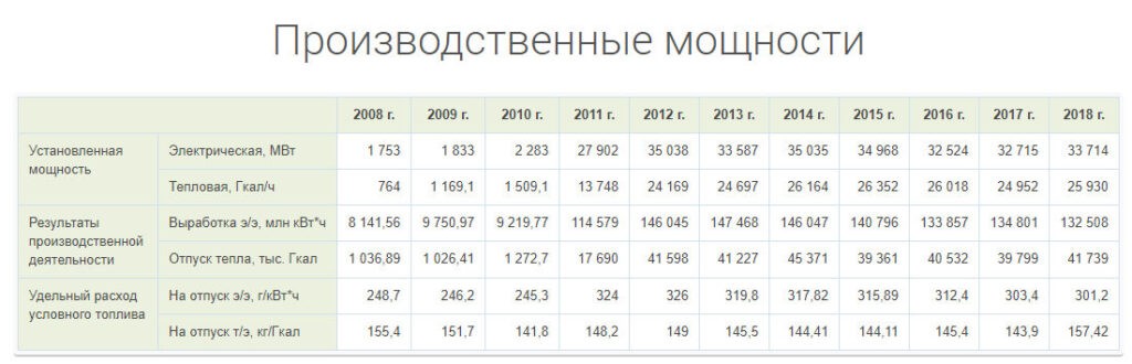 Производственные мощности Интер РАО