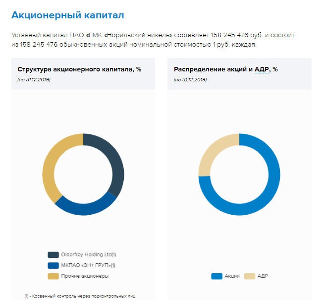 Состав акционеров Норникеля