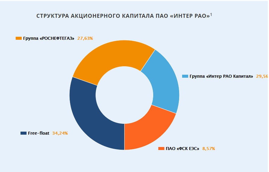 Структура акционерного капитала Интер РАО