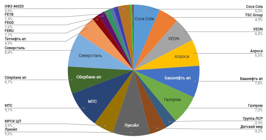 Структура активов в апреле 2020 года