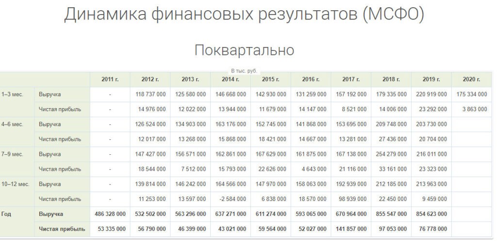 Динамика результатов Башнефти по кварталам