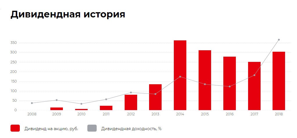 Дивидендная история Магнита