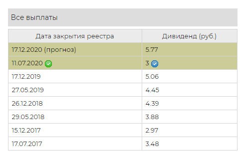 Дивиденды Детского мира по годам