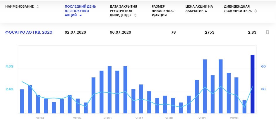 Дивиденды Фосагро за 1 квартал 2020 года