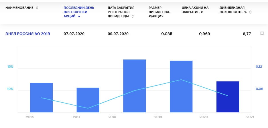 Дивиденды Энел Россия в 2020 году