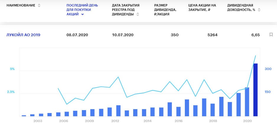 Дивиденды Лукойла в 2020 году